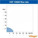 Pompa submersibila apa murdara VILLAGER VSP 10000, 550W 1 inch