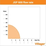 Pompa apa suprafata VILLAGER JGP 600, 1 inch, 3 mc/h, 600 W