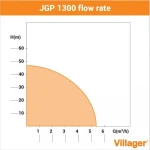 Pompa apa suprafata VILLAGER JGP 1300, 1 inch, 5.4 mc/h, 1300 W