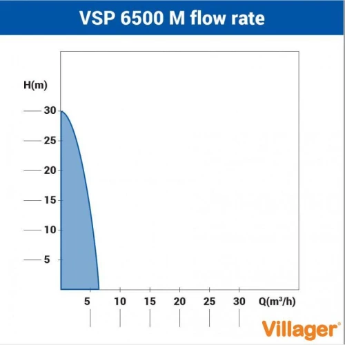 Pompa submersibila apa curata VILLAGER VSP 6500 M, rotor multiplu, 800 W, 1 inch